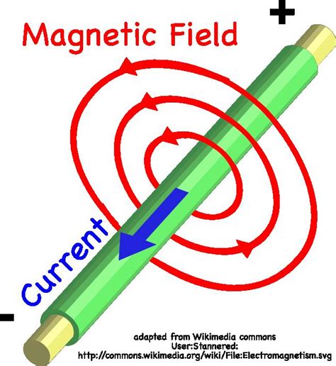 magnetic fields from electrical wires